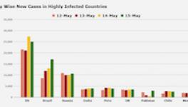 Day-wise New cases in Highly infected Countries May 16 thumbnail