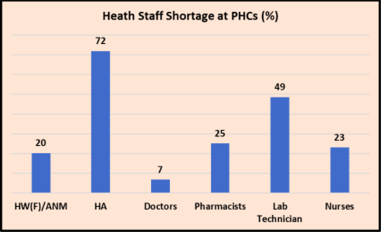 Health Staff Shortage