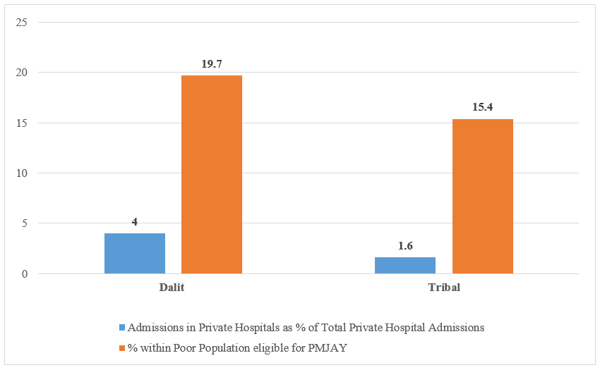 Share of Poor Dalit and Tribal in Private Hospital Admissions under PM-JAY vis-à-vis Share in Poor Eligible Population