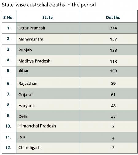 High Numbers Of Custodial Deaths In India A Cause Of Concern