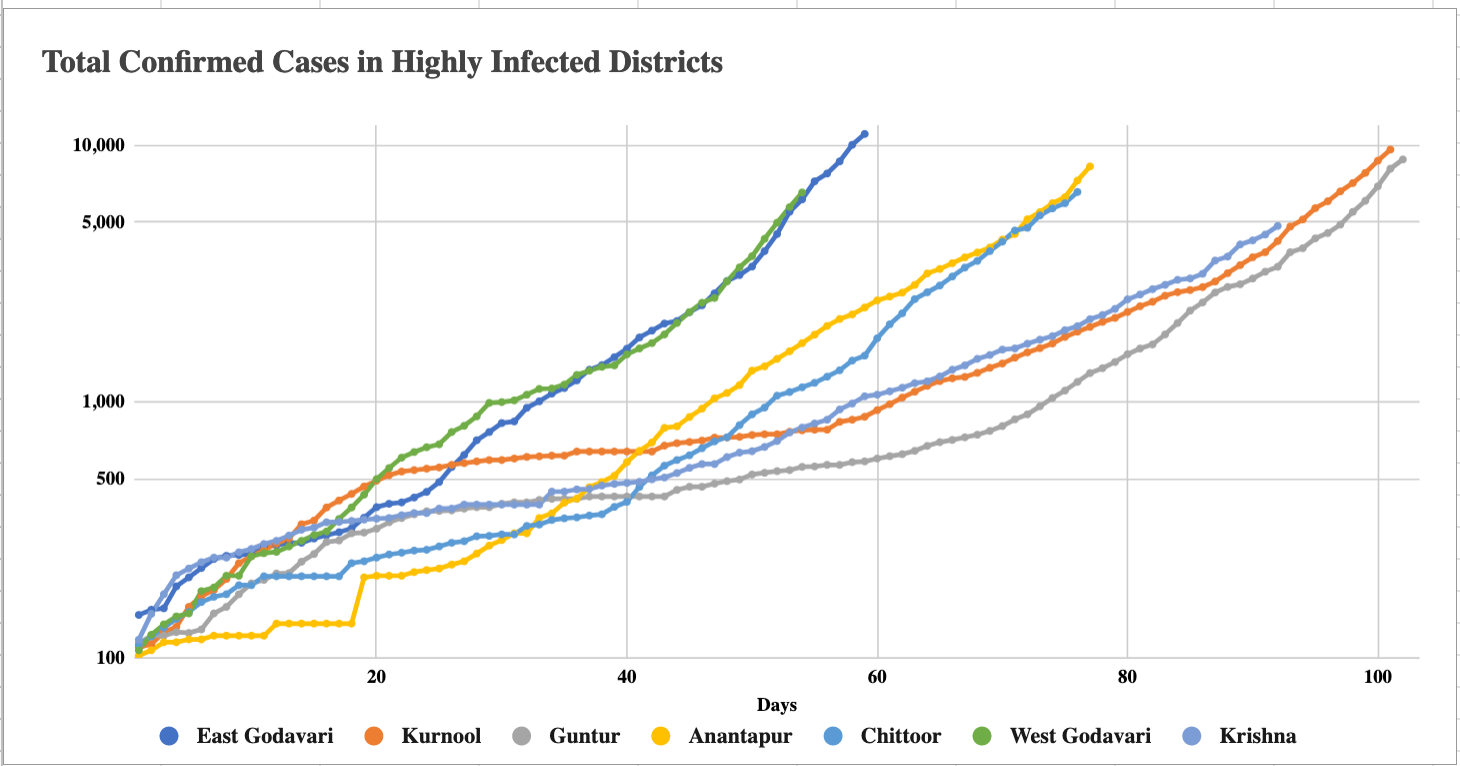 Total Confirmed Cases Andhra Pradesh