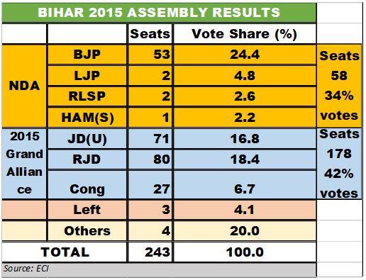 Elections Results 2020 Live Grand Alliance Keeps Up Fight As Nda Maintains Lead Newsclick