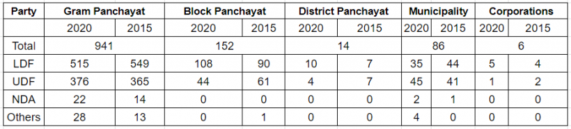 Left Front Bags Massive Victory In Local Body Polls In Kerala Newsclick