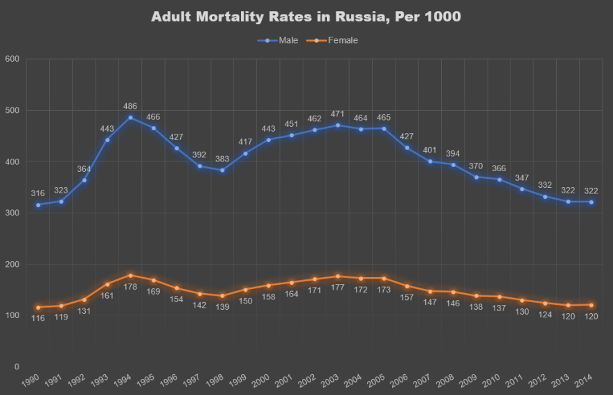 Adult mortality rates in post-Soviet Russia.PNG