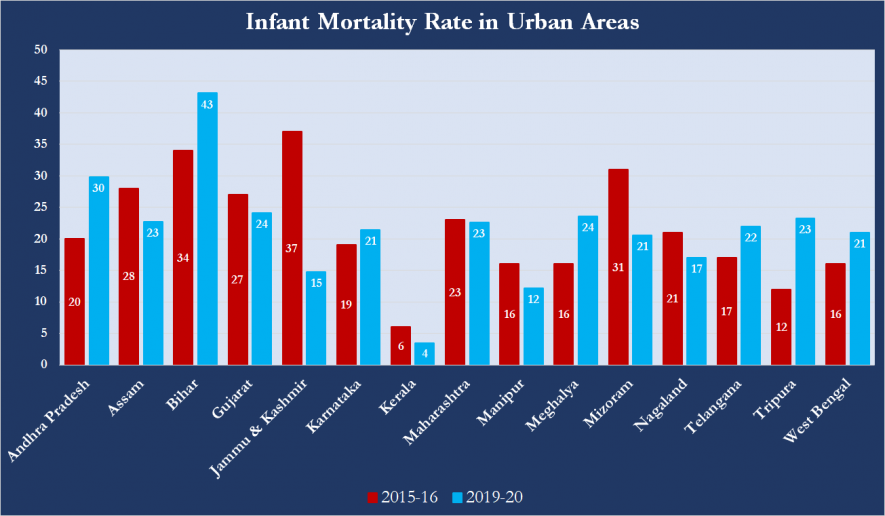 infant-mortality-rate-increased-in-most-urban-areas-says-government