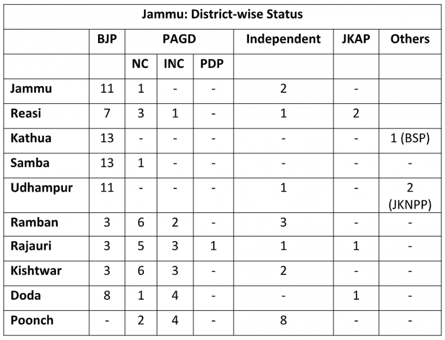 Jammu DDC result
