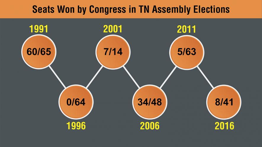 TN Elections: Congress May Overcome Electoral Battle, But Not Internal ...