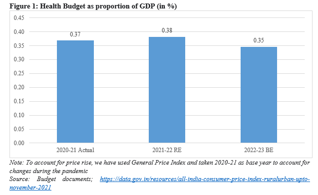 Health Budget GDP