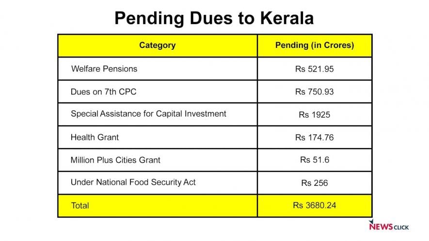 Keralam Pending dues