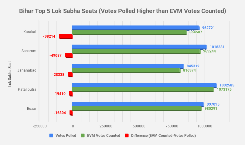 Bihar%20Top%205%20Lok%20Sabha%20Seats%20(Votes%20Polled%20Higher%20than%20EVM%20Votes%20Counted).png