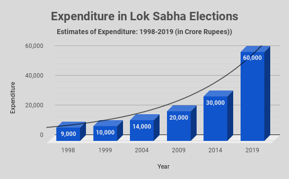 Poll Expenditure in 2019 Lok Sabha