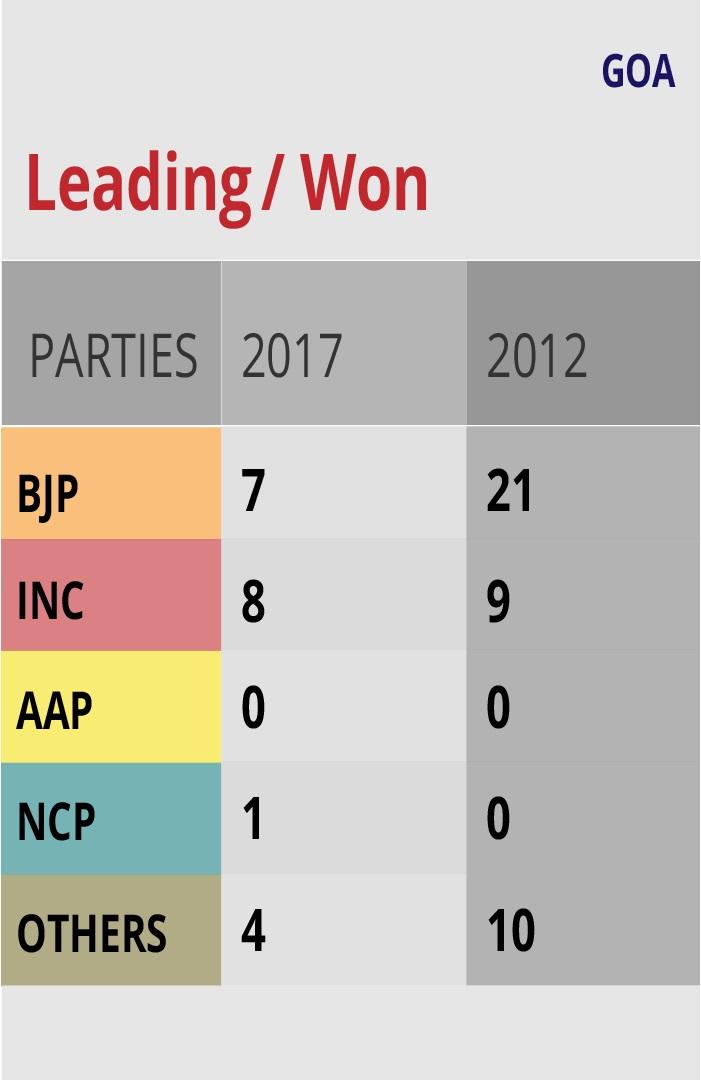 election 2017 3 Goa.jpg